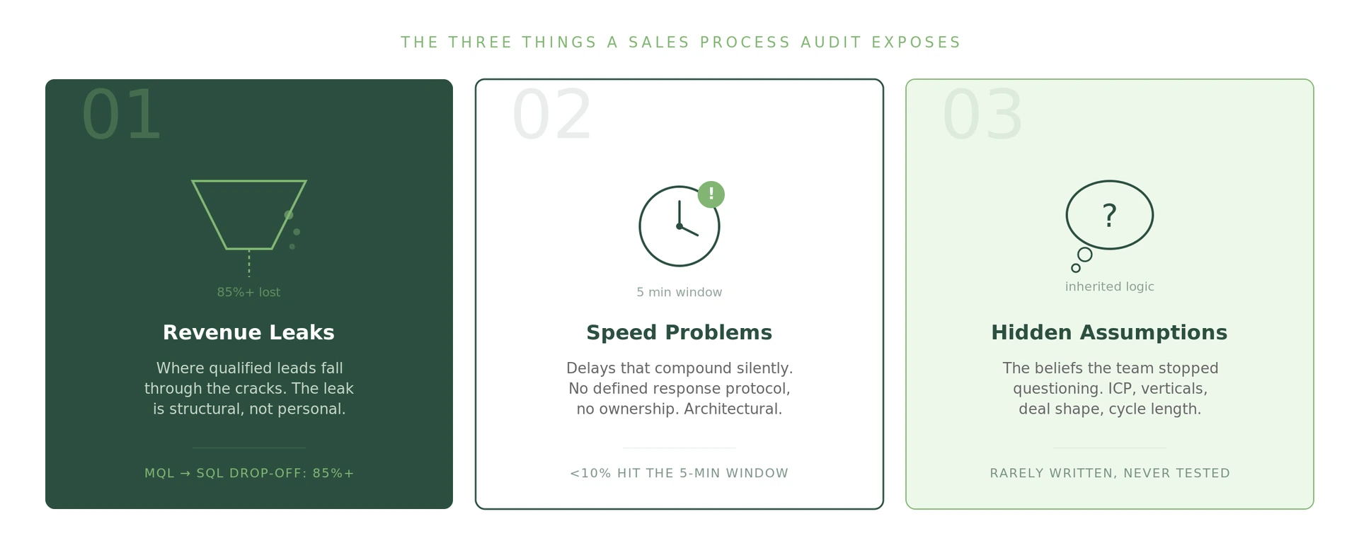 three exposures sales audit