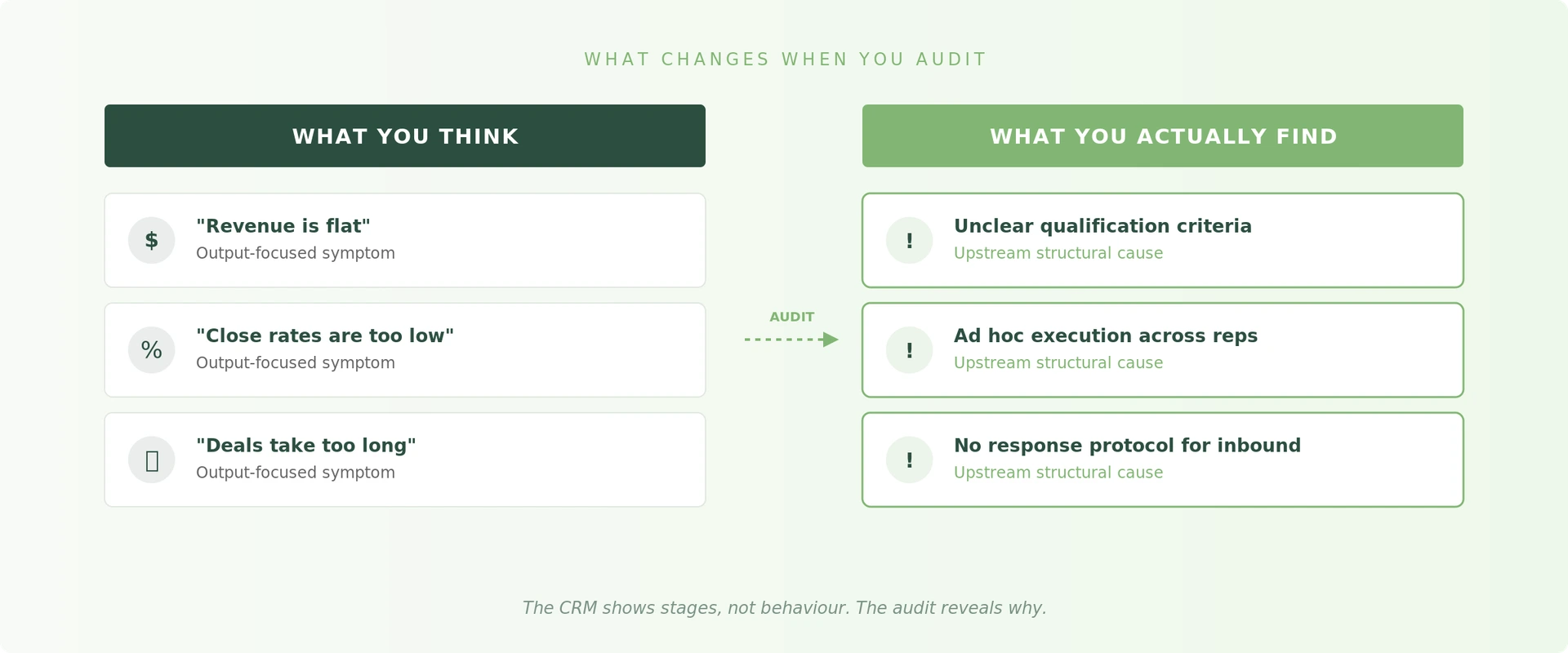what a sales process audit looks like