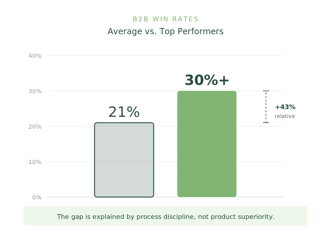 conversion rate sales