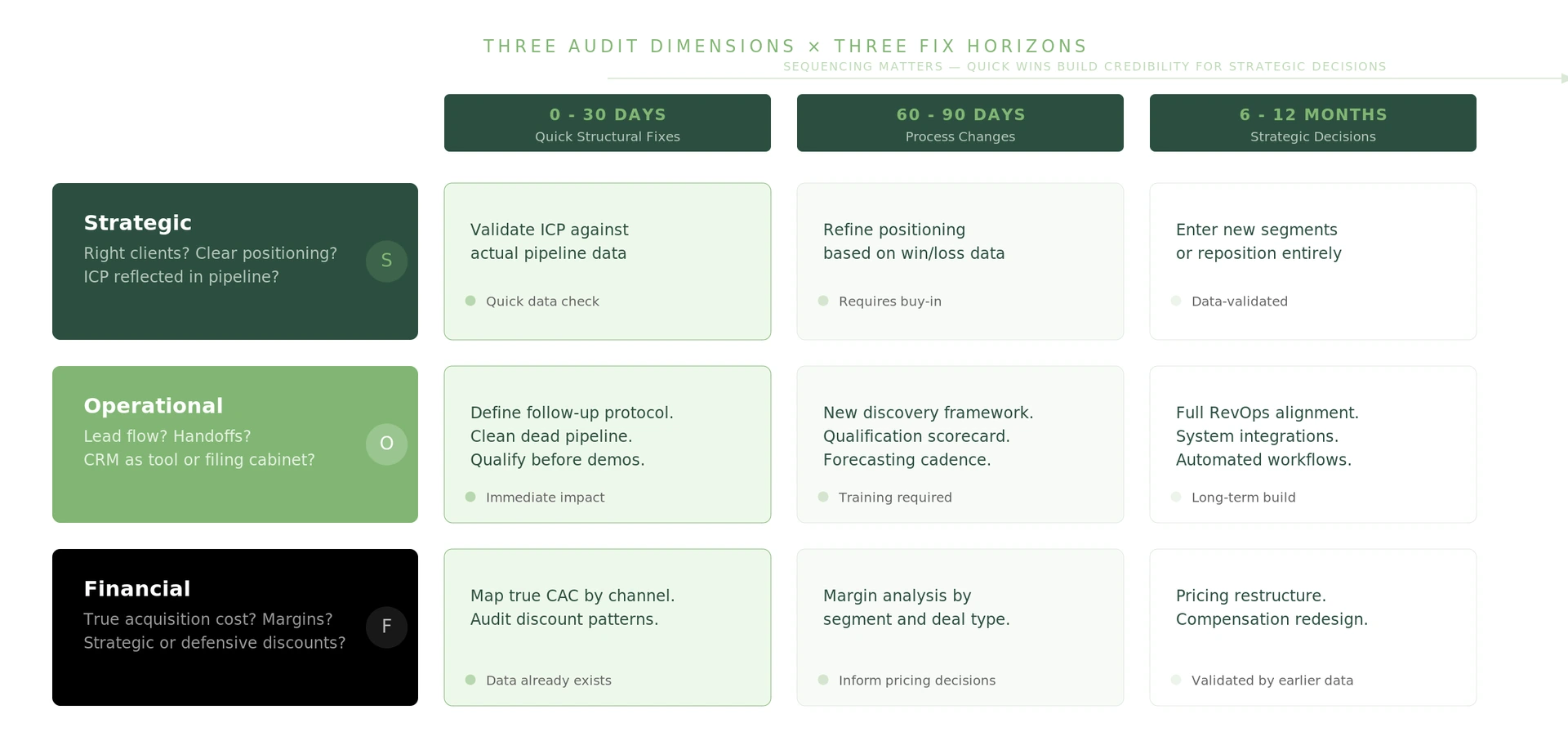 strategic sales audit