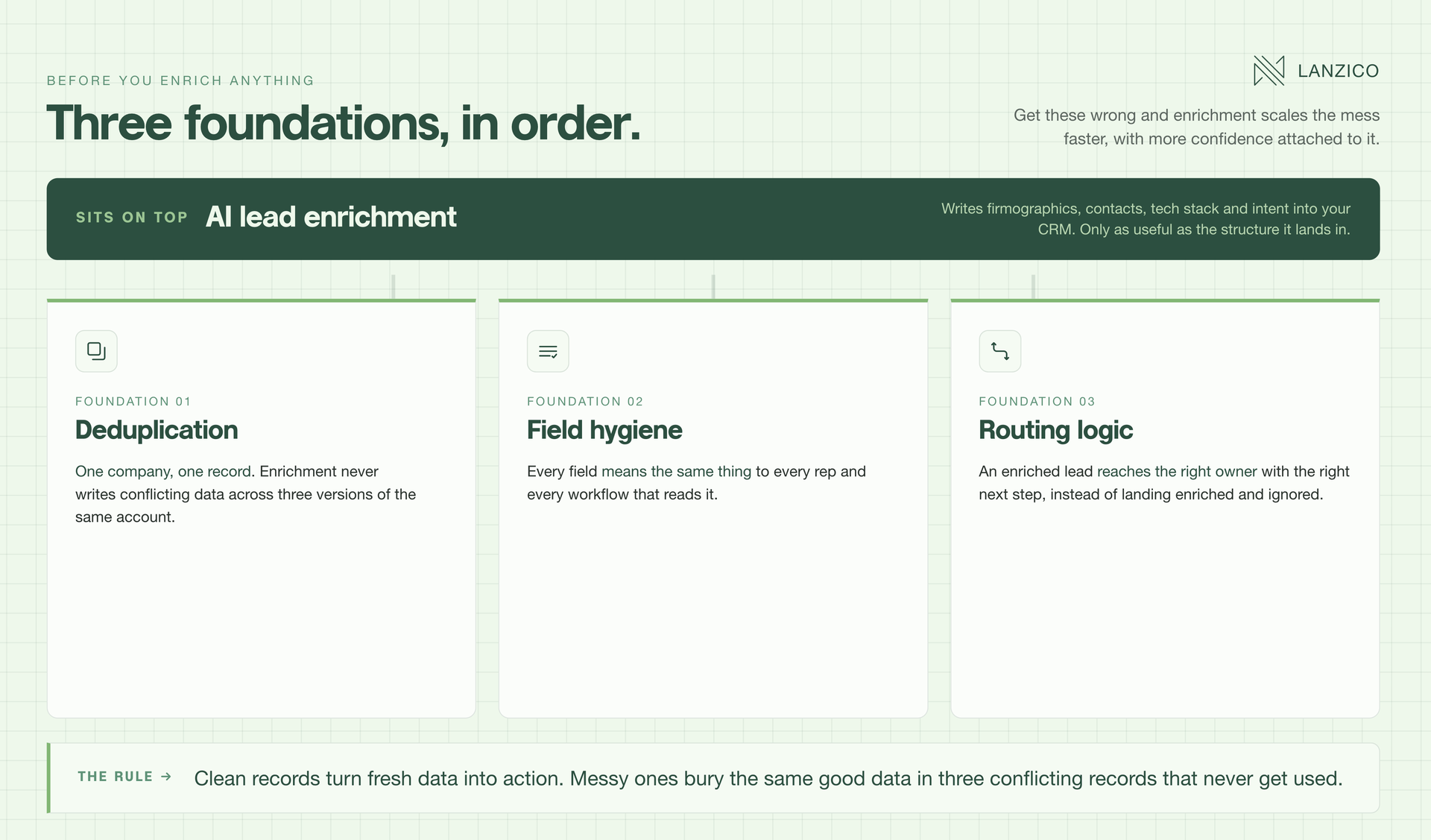 Three foundations before enrichment: deduplication, field hygiene, routing logic