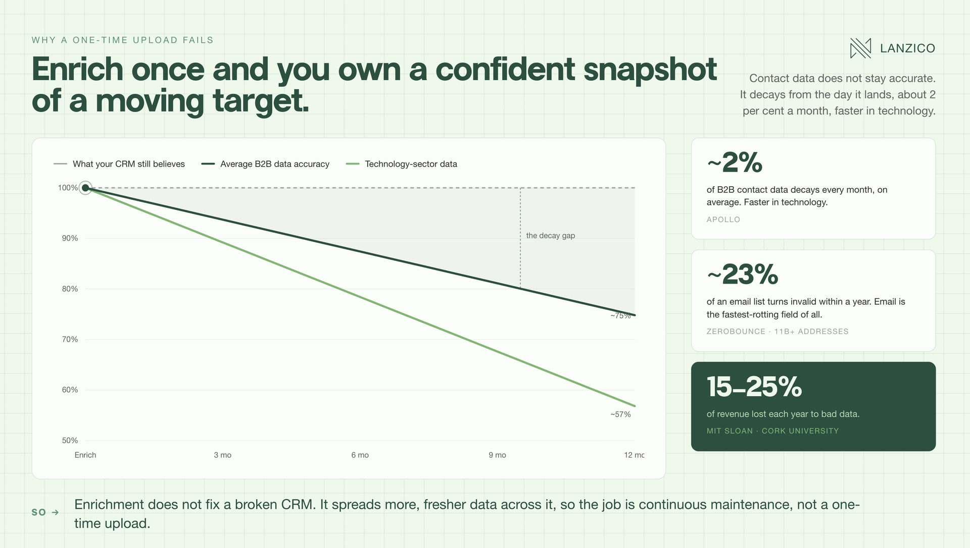 Enrich once and you own a confident snapshot of a moving target