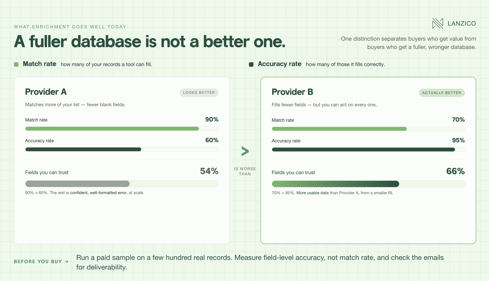 A fuller database is not a better one: match rate versus accuracy rate