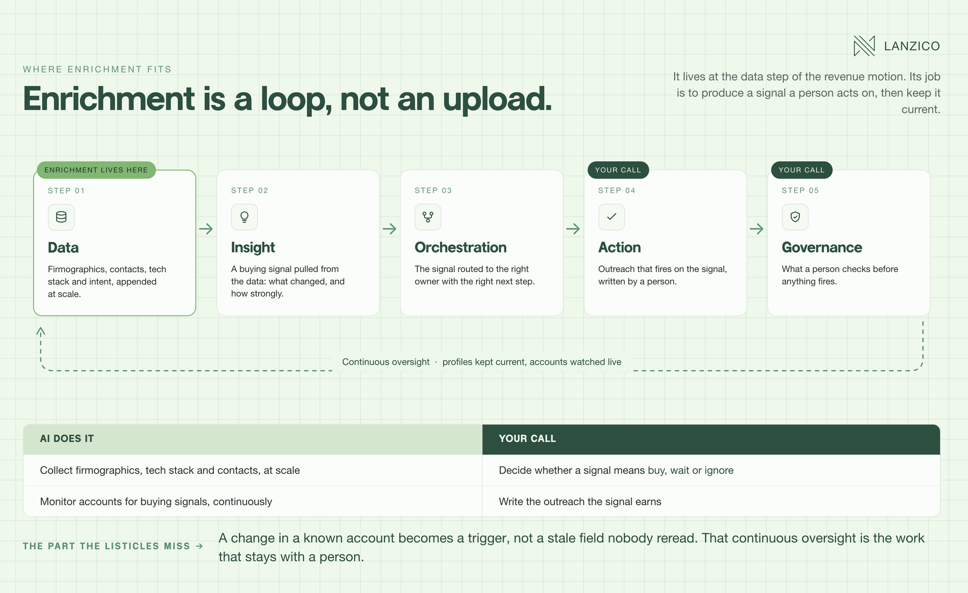 Enrichment is a loop, not an upload: data, insight, orchestration, action, governance